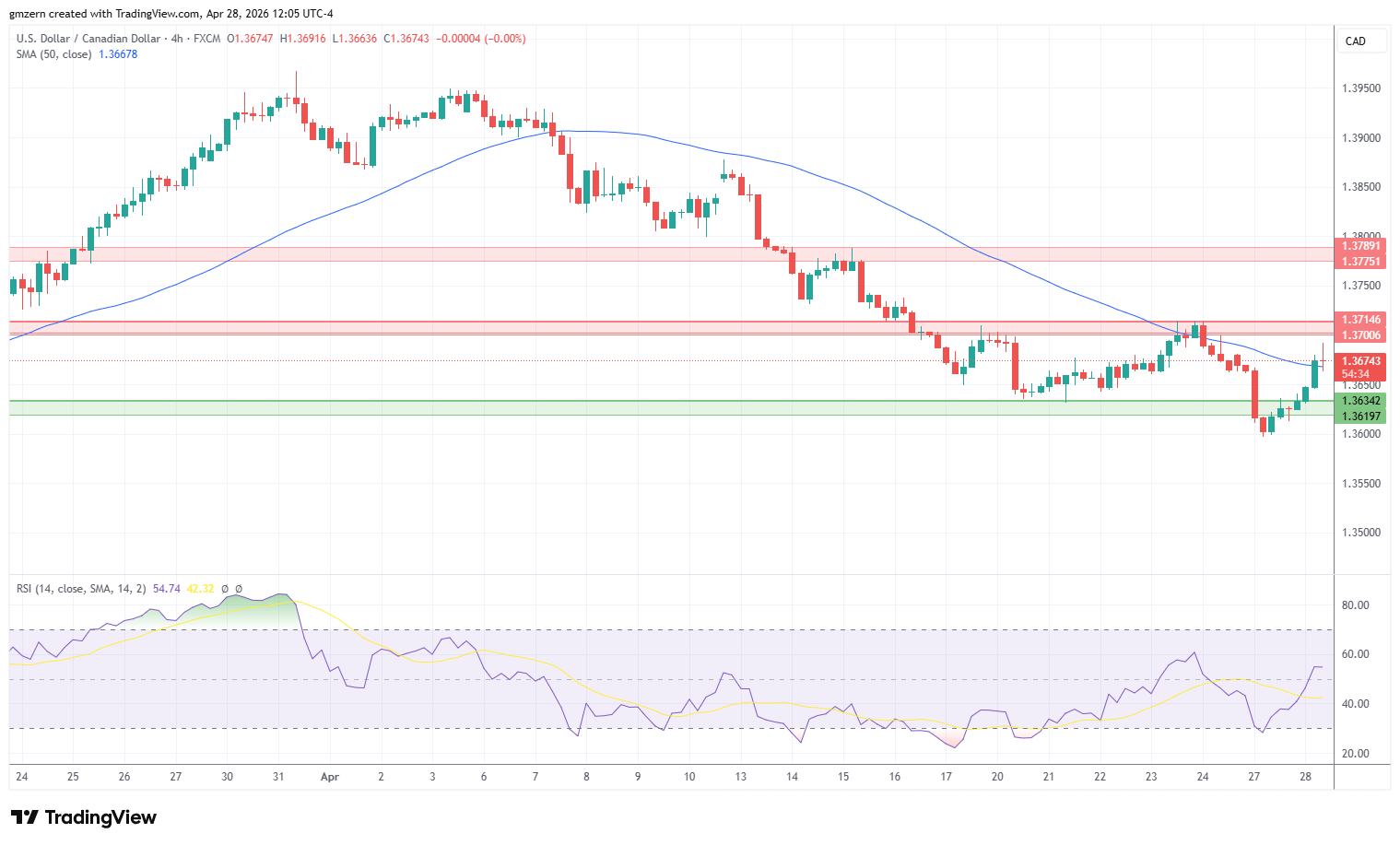 USD/CAD 280426 4h Chart
