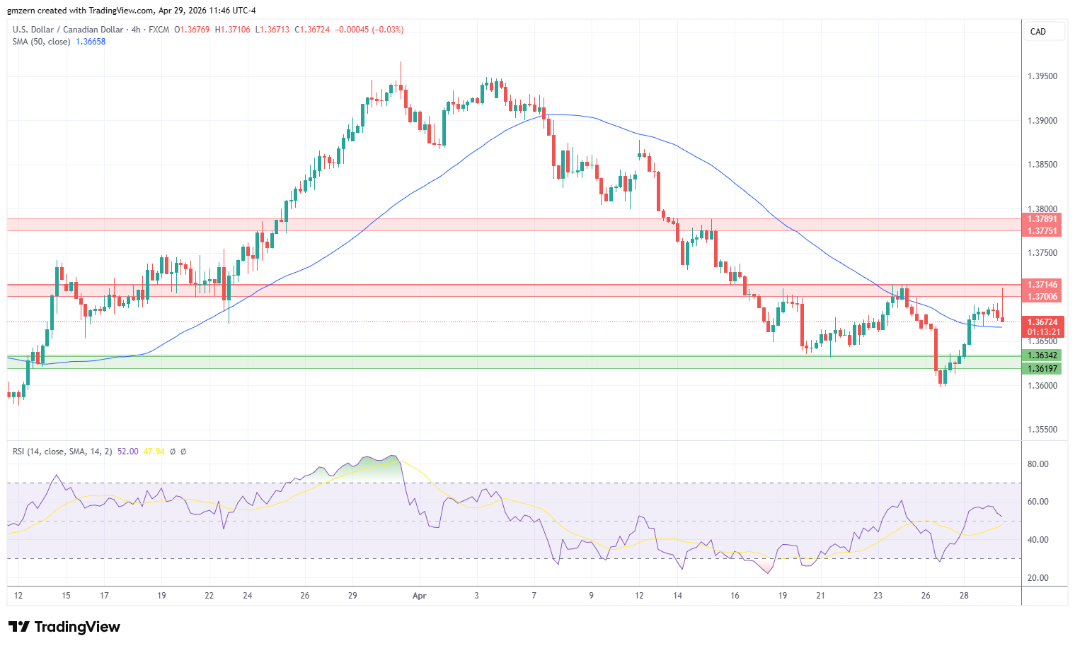 USD/CAD 290426 4h Chart
