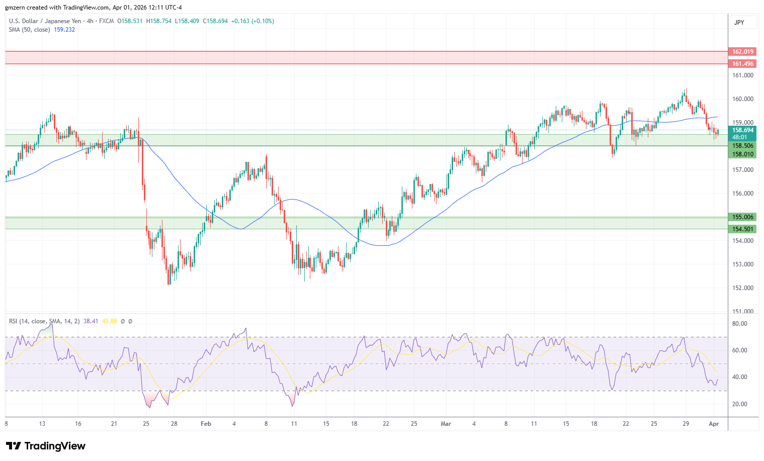 USD/JPY 010426 4h Chart