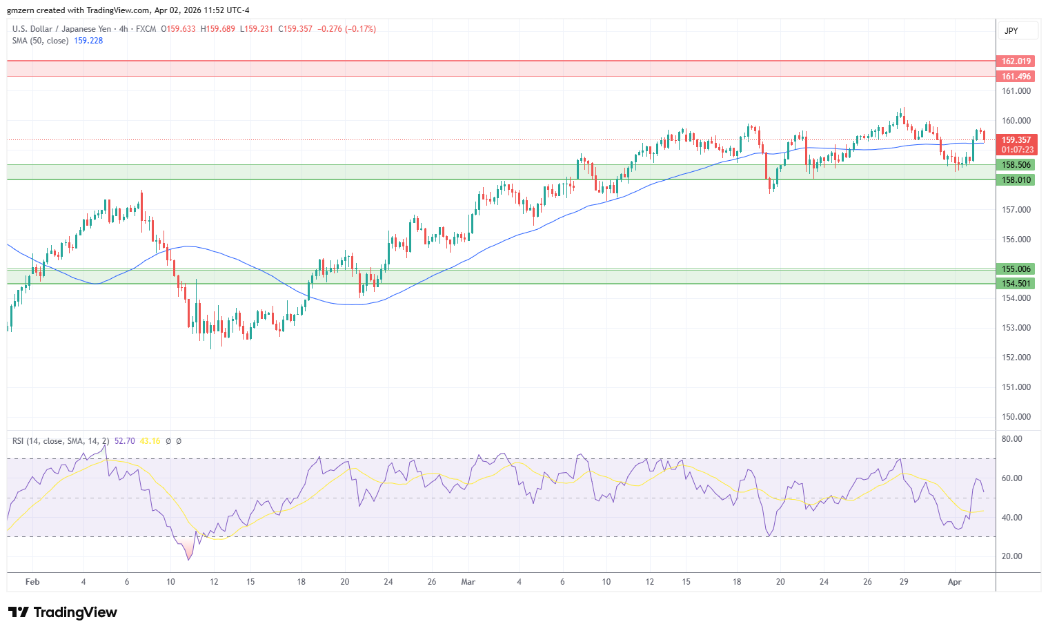 USD/JPY 020426 4h Chart