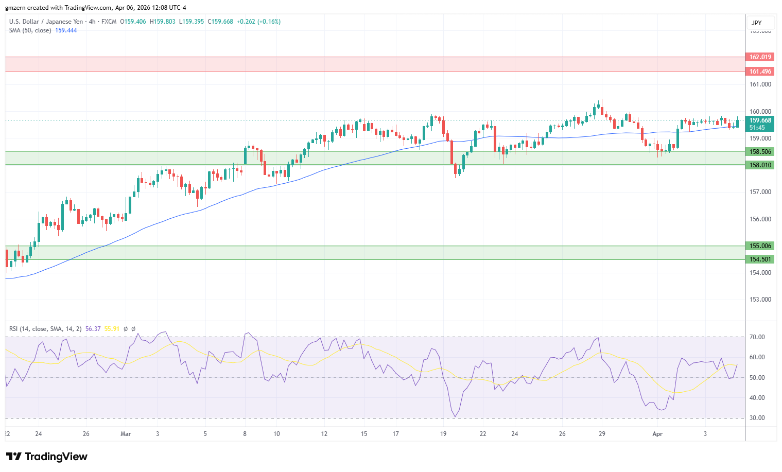 USD/JPY 060426 4h Chart