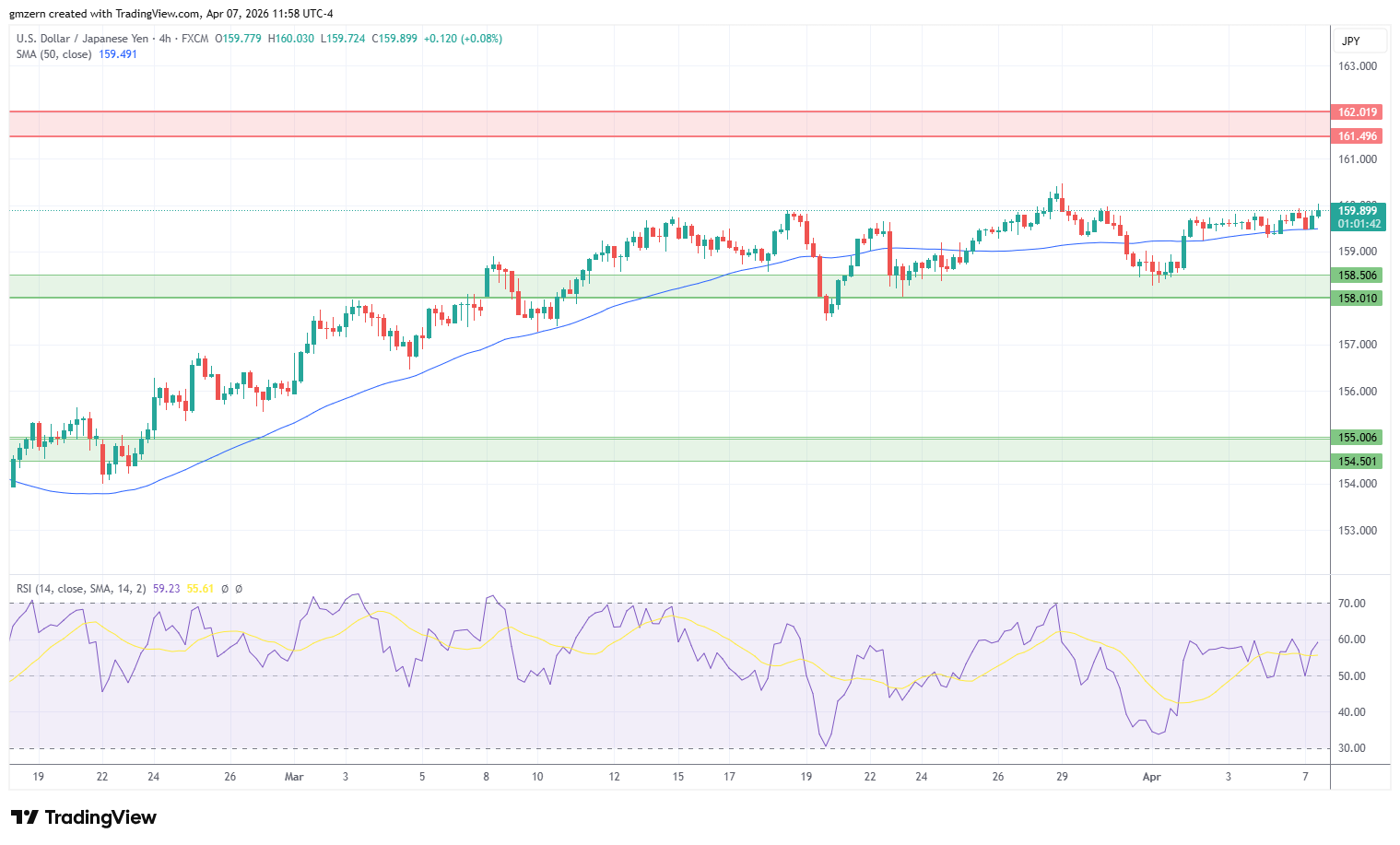 USD/JPY 070426 4h Chart