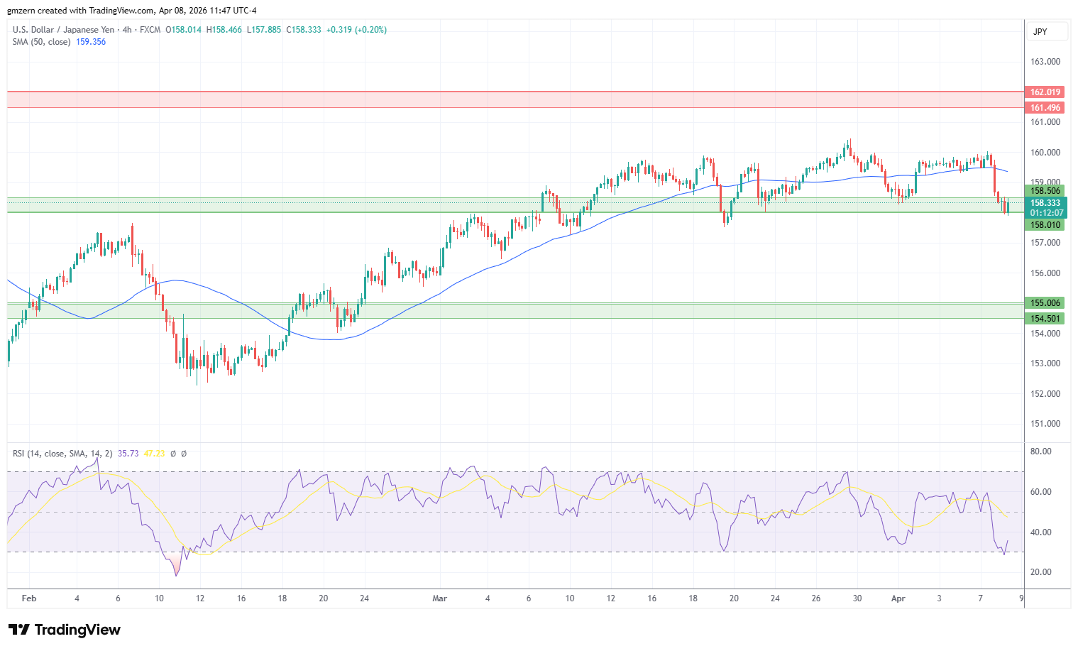 USD/JPY 080426 4h Chart