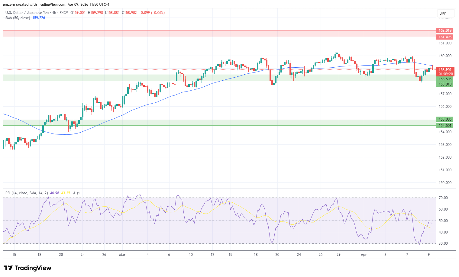 USD/JPY 090426 4h Chart