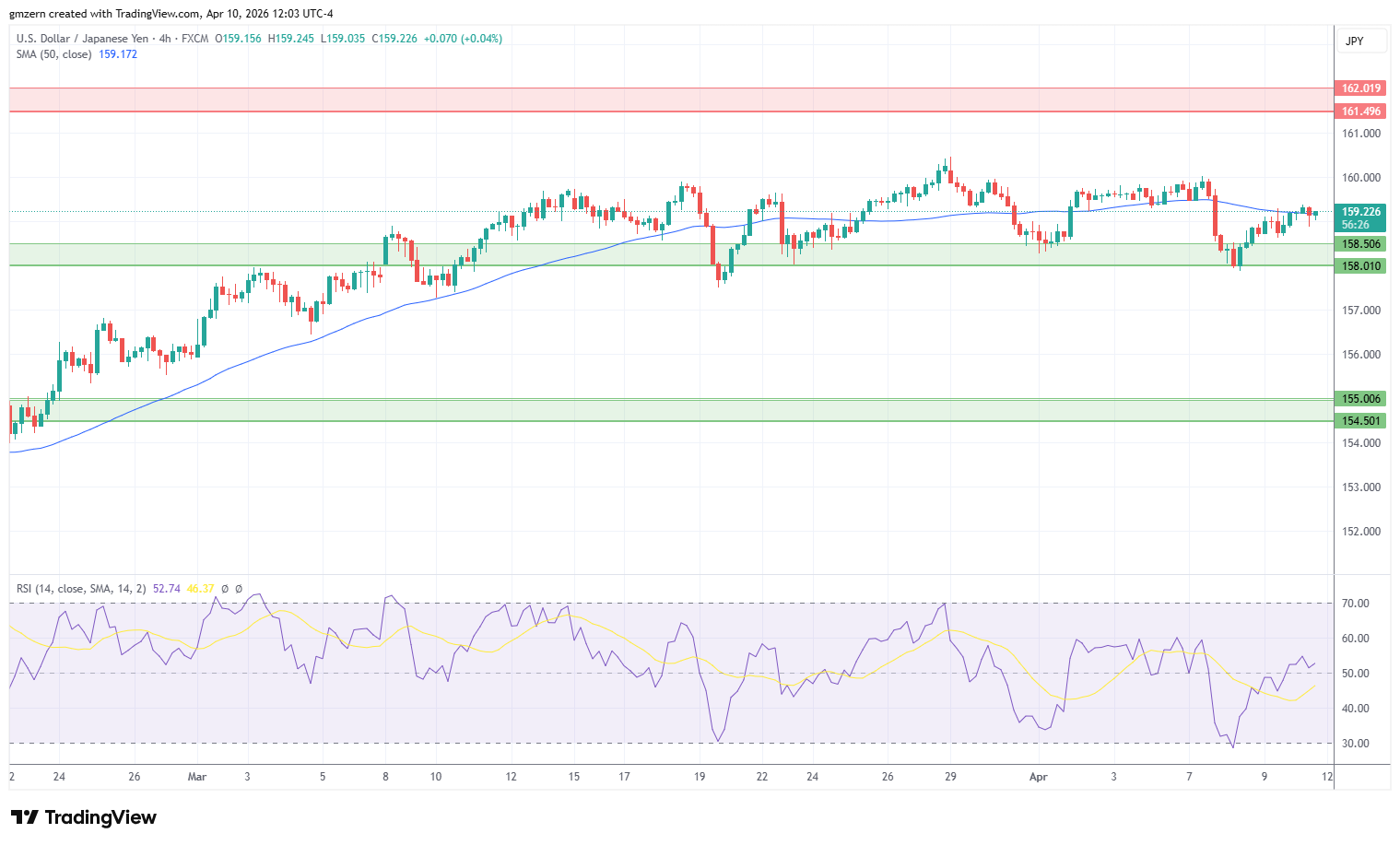 USD/JPY 100426 4h Chart