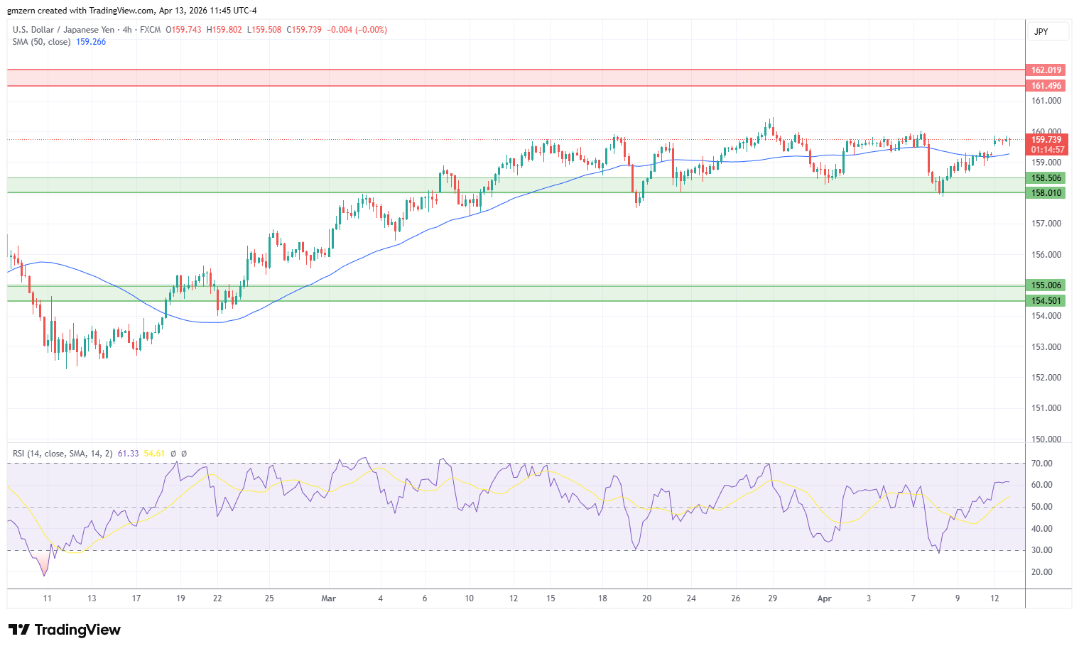 USD/JPY 130426 4h Chart