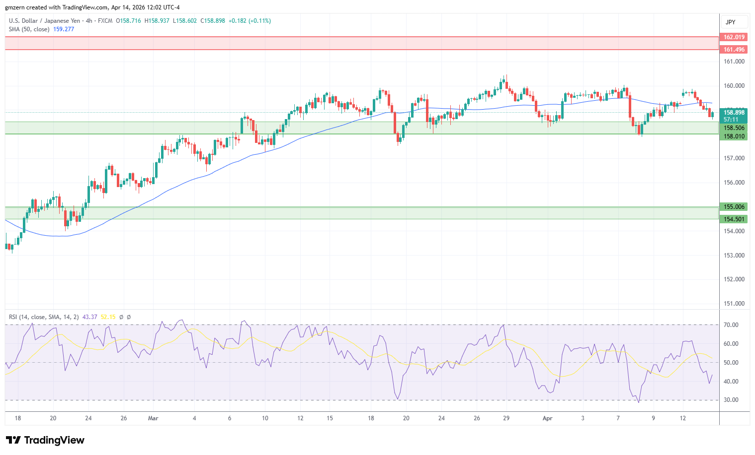 USD/JPY 140426 4h Chart