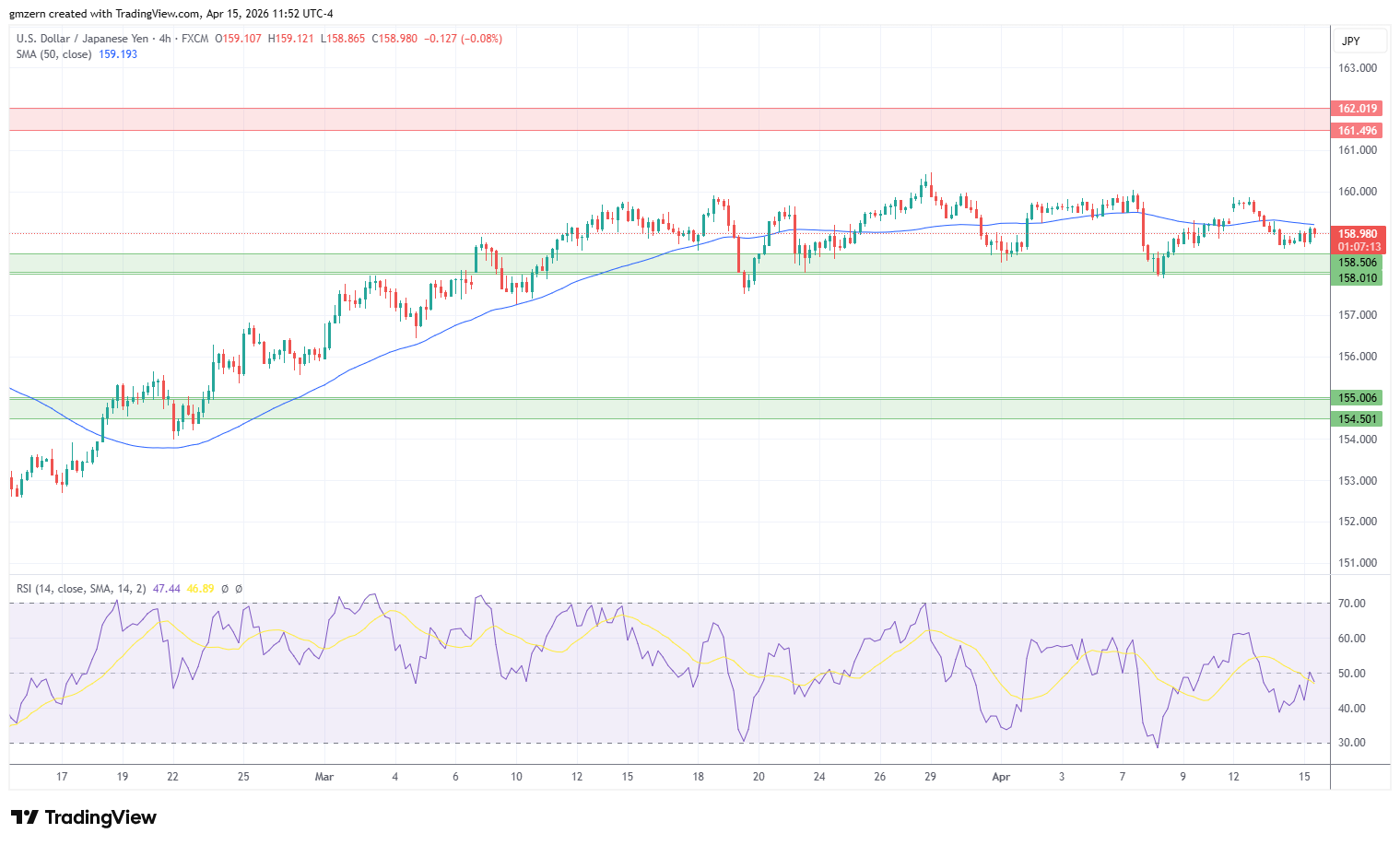 USD/JPY 150426 4h Chart