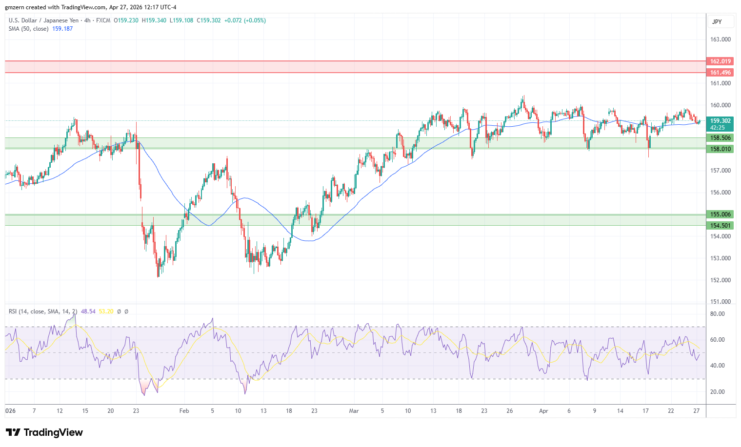 USD/JPY 270426 4h Chart