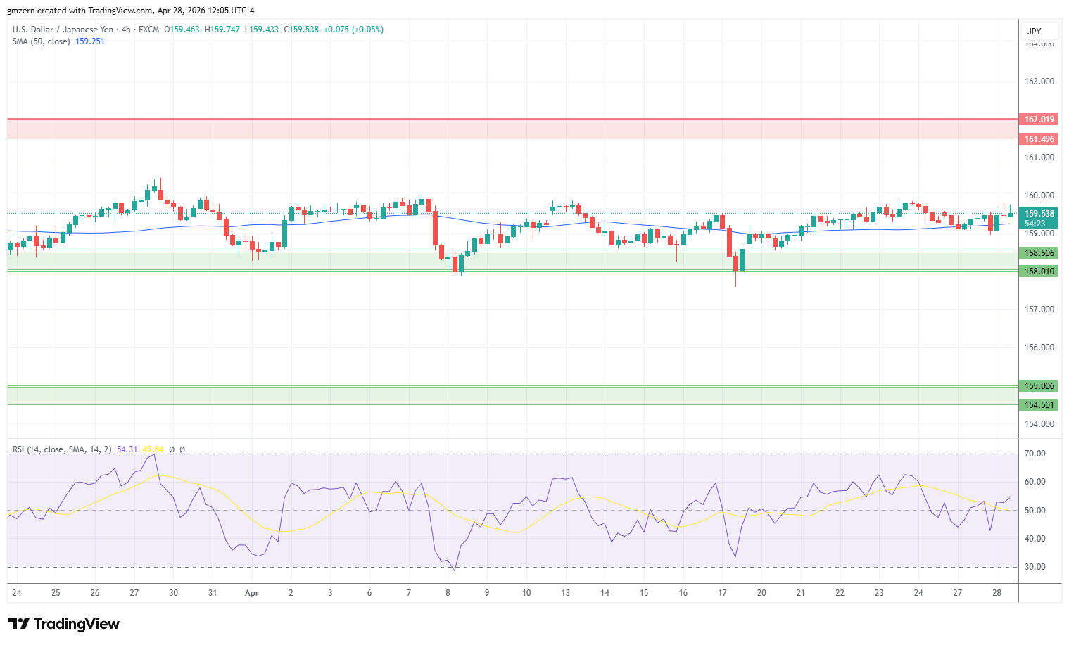 USD/JPY 280426 4h Chart
