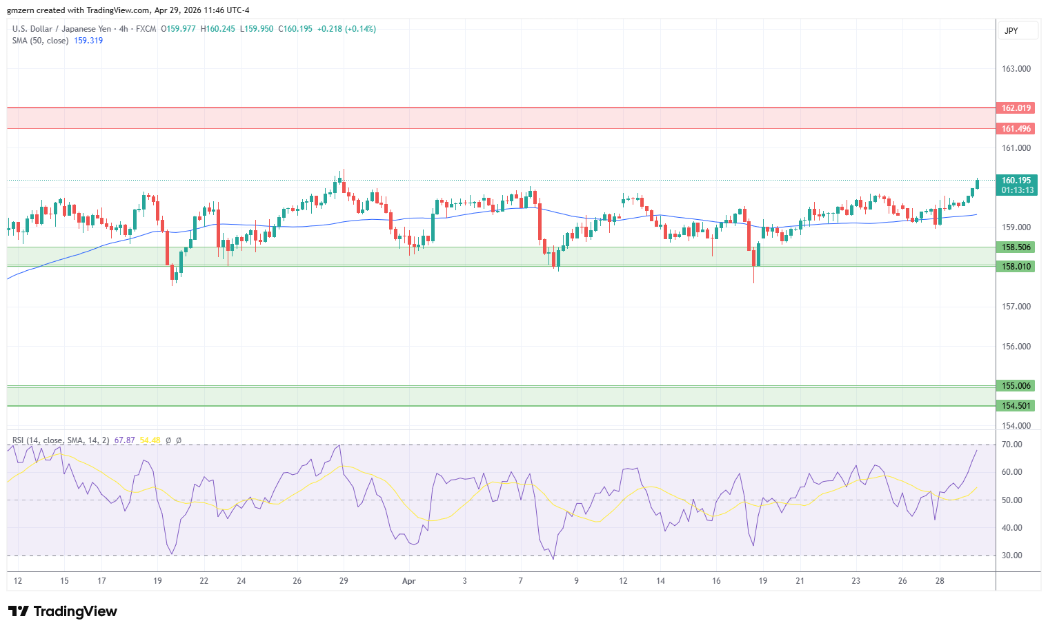 USD/JPY 290426 4h Chart
