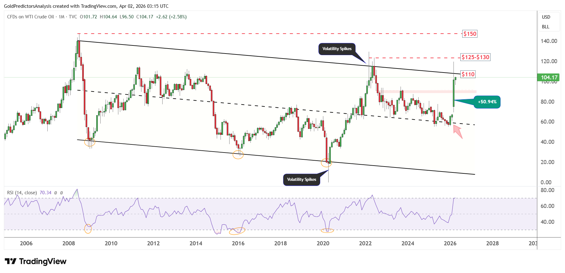 WTI crude oil