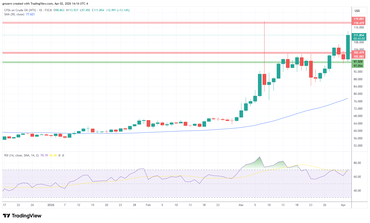 WTI Oil 020426 Daily Chart