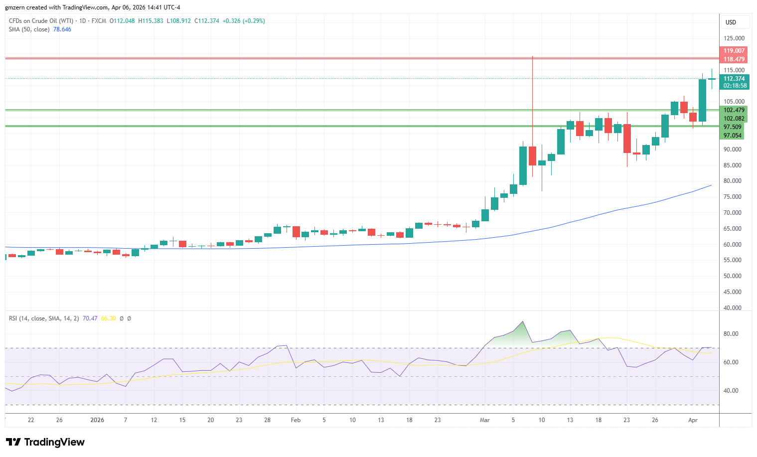 WTI Oil 060426 Daily Chart