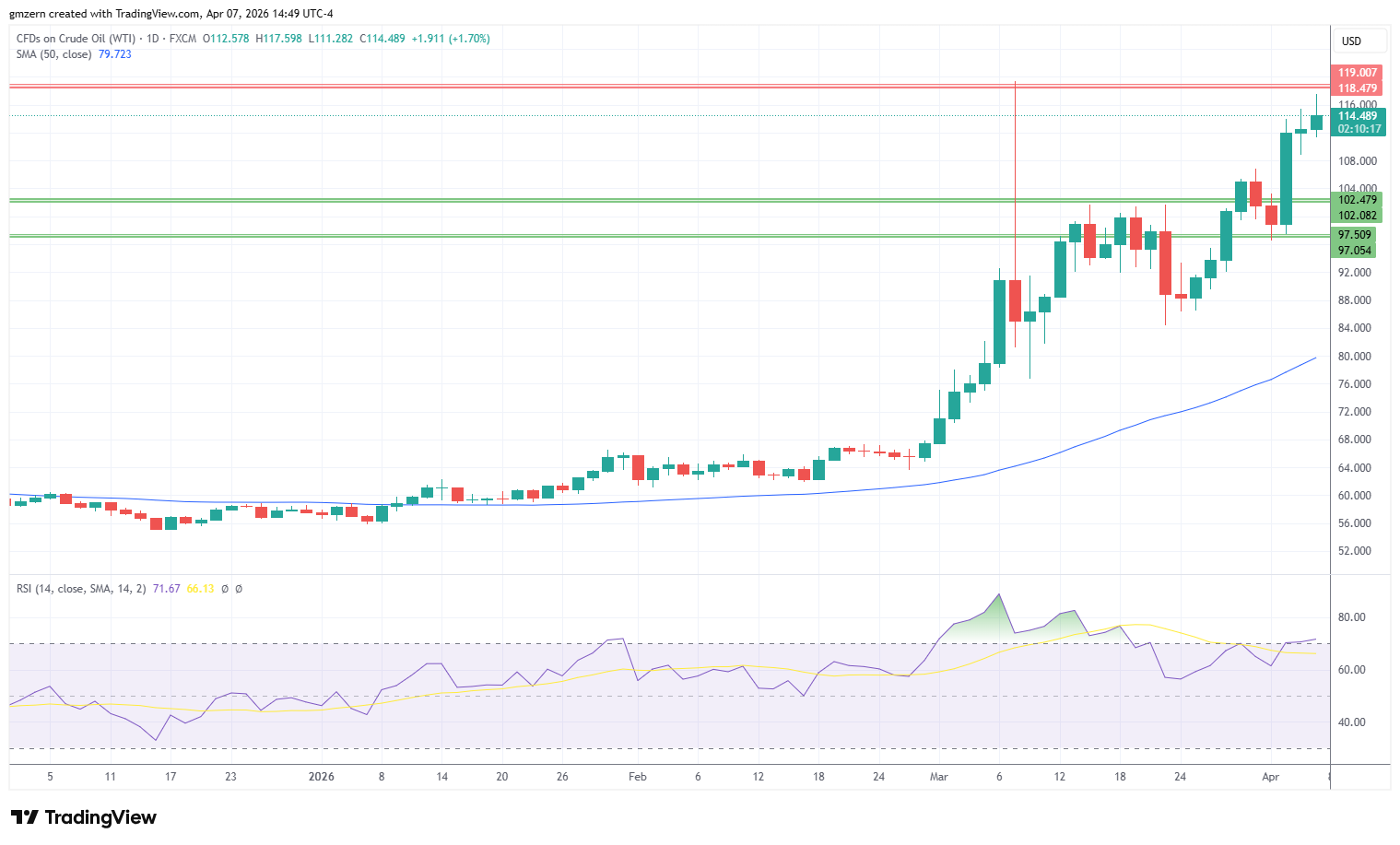 WTI Oil 070426 Daily Chart