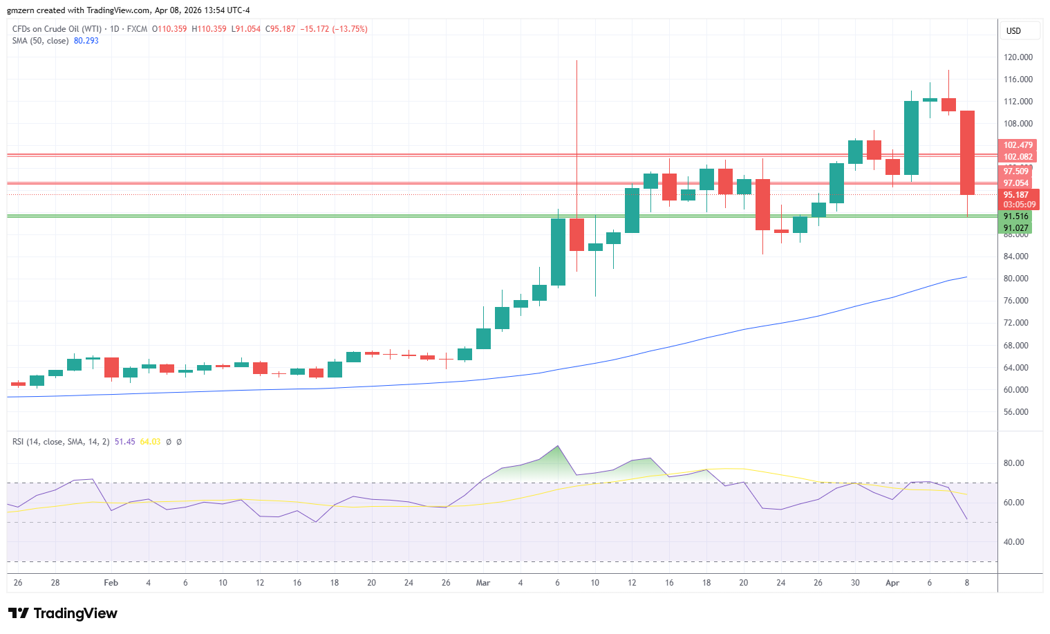 WTI Oil 080426 Daily Chart