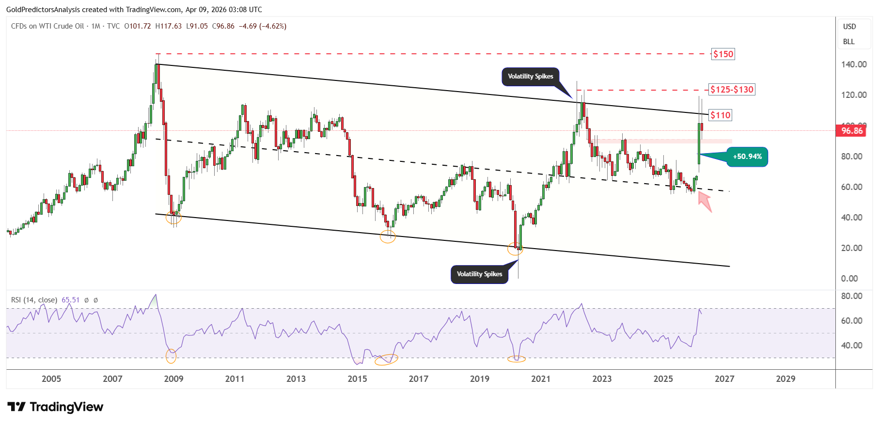 WTI oil