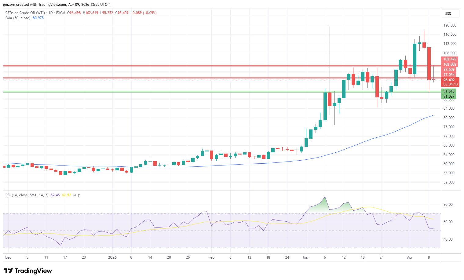 WTI Oil 090426 Daily Chart