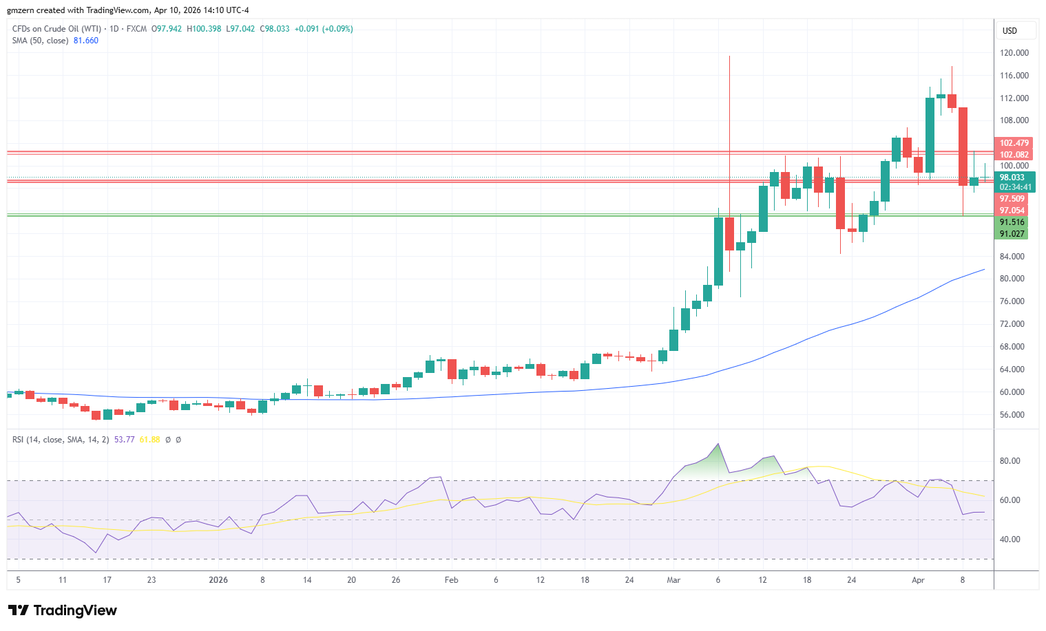 WTI Oil 100426 Daily Chart