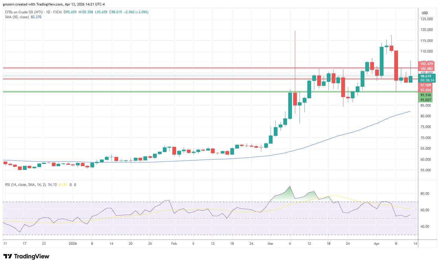 WTI Oil 130426 Daily Chart