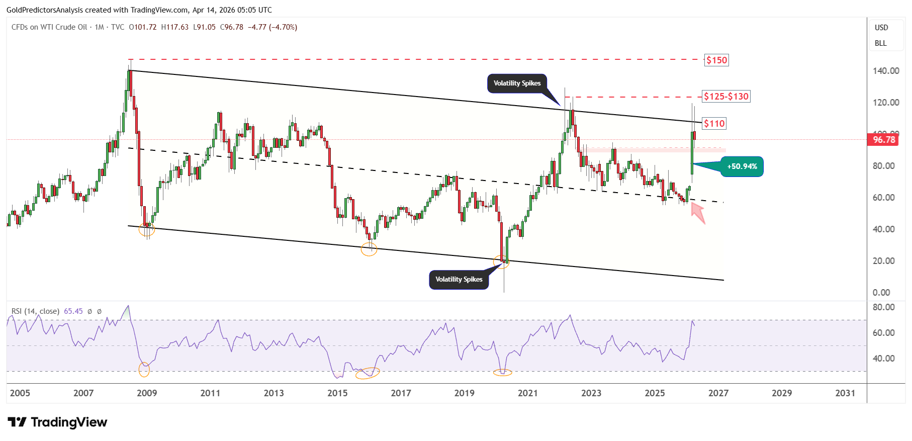 WTI crude oil