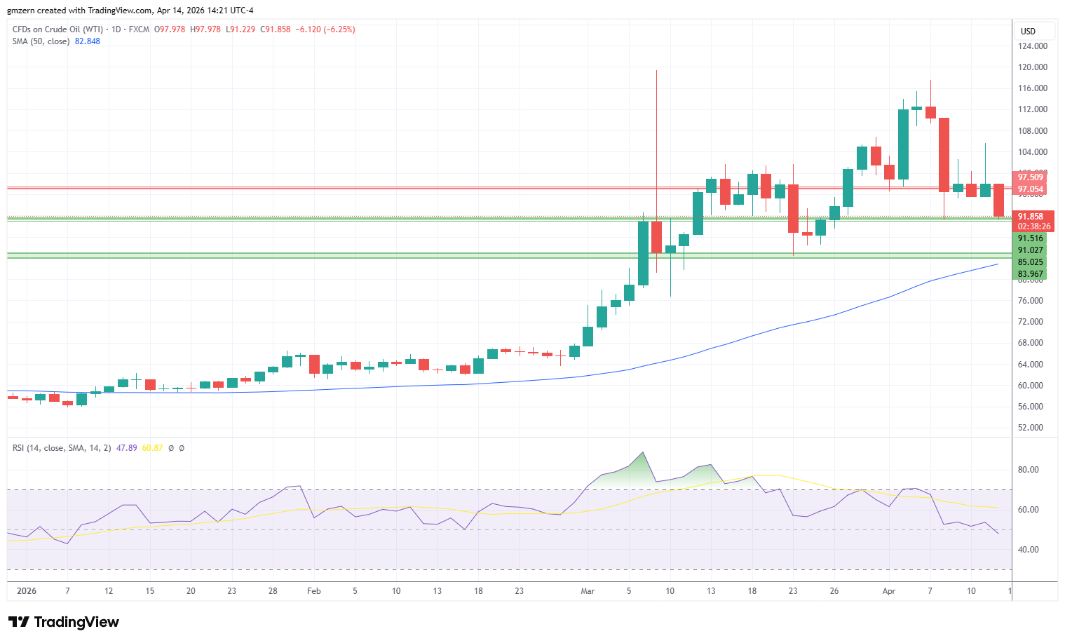 WTI Oil 140426 Daily Chart