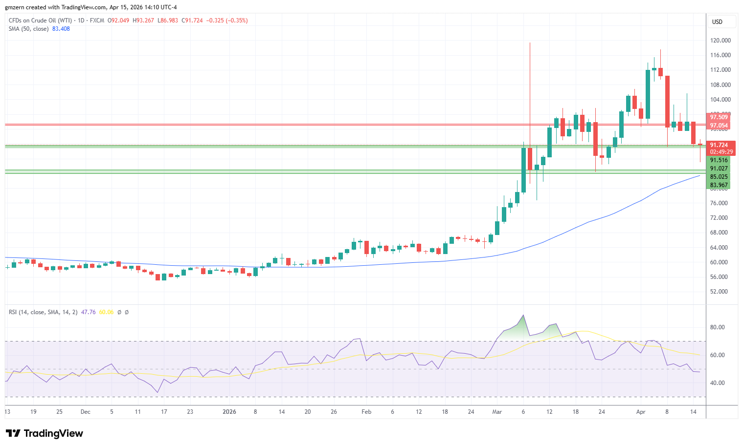 WTI Oil 150426 Daily Chart