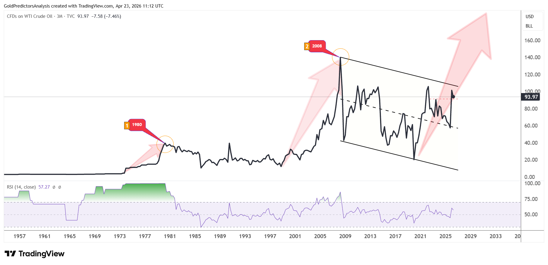 WTI Quarterly