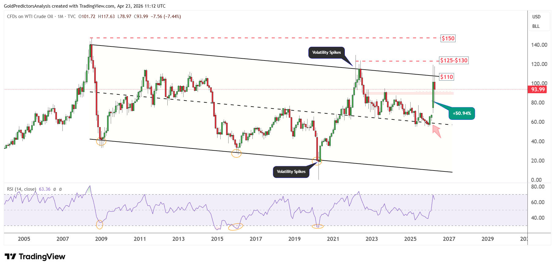WTI