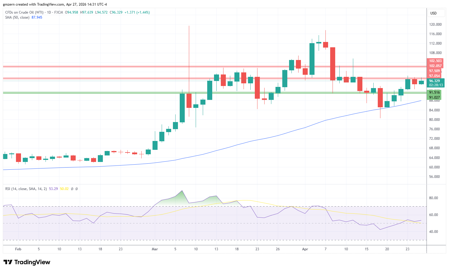 WTI Oil 270426 Daily Chart