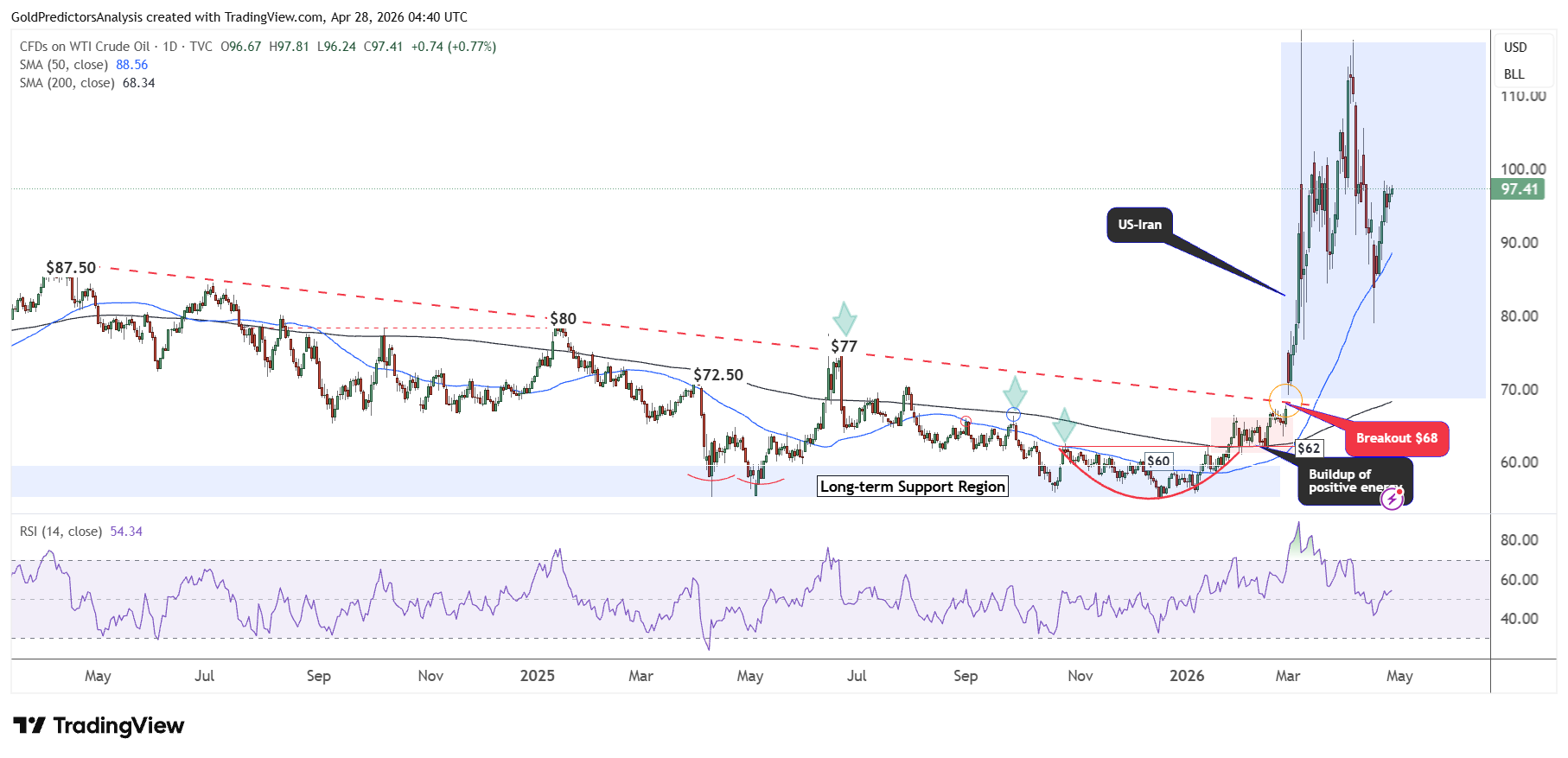 WTI oil