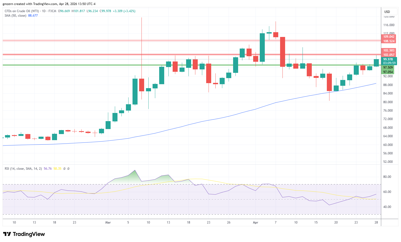 WTI Oil 280426 Daily Chart