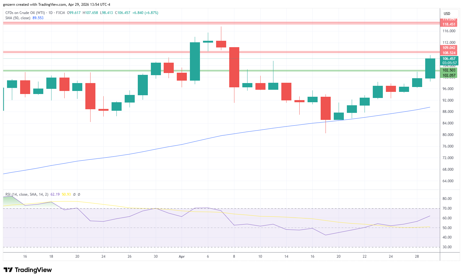 WTI Oil 290426 Daily Chart