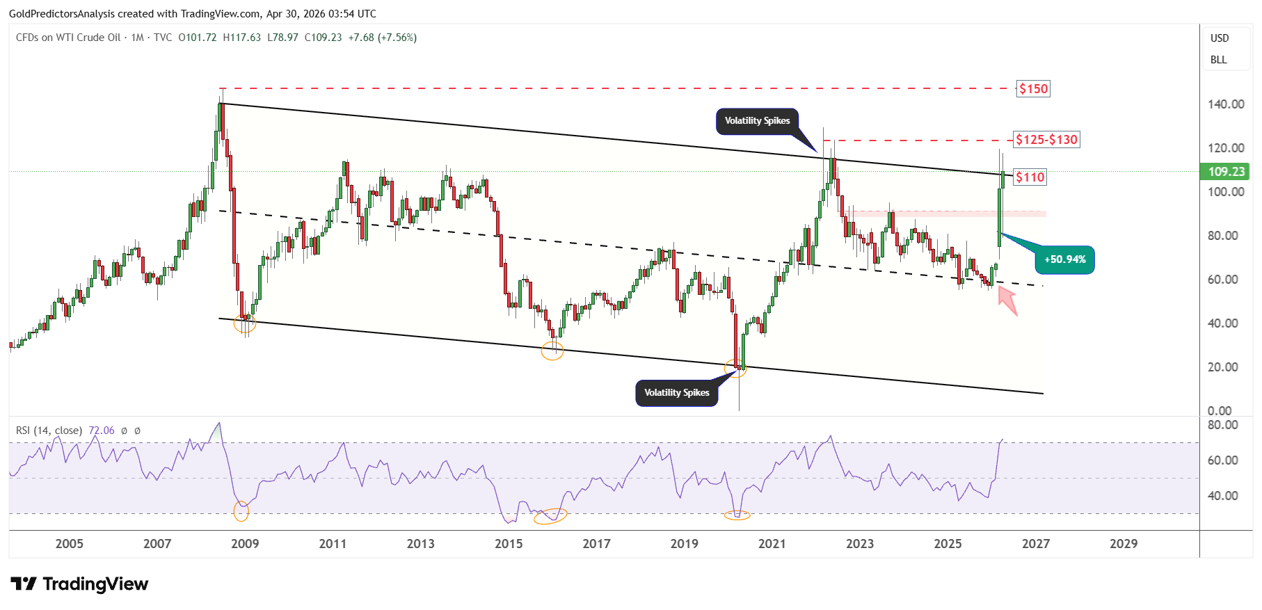 WTI crude oil