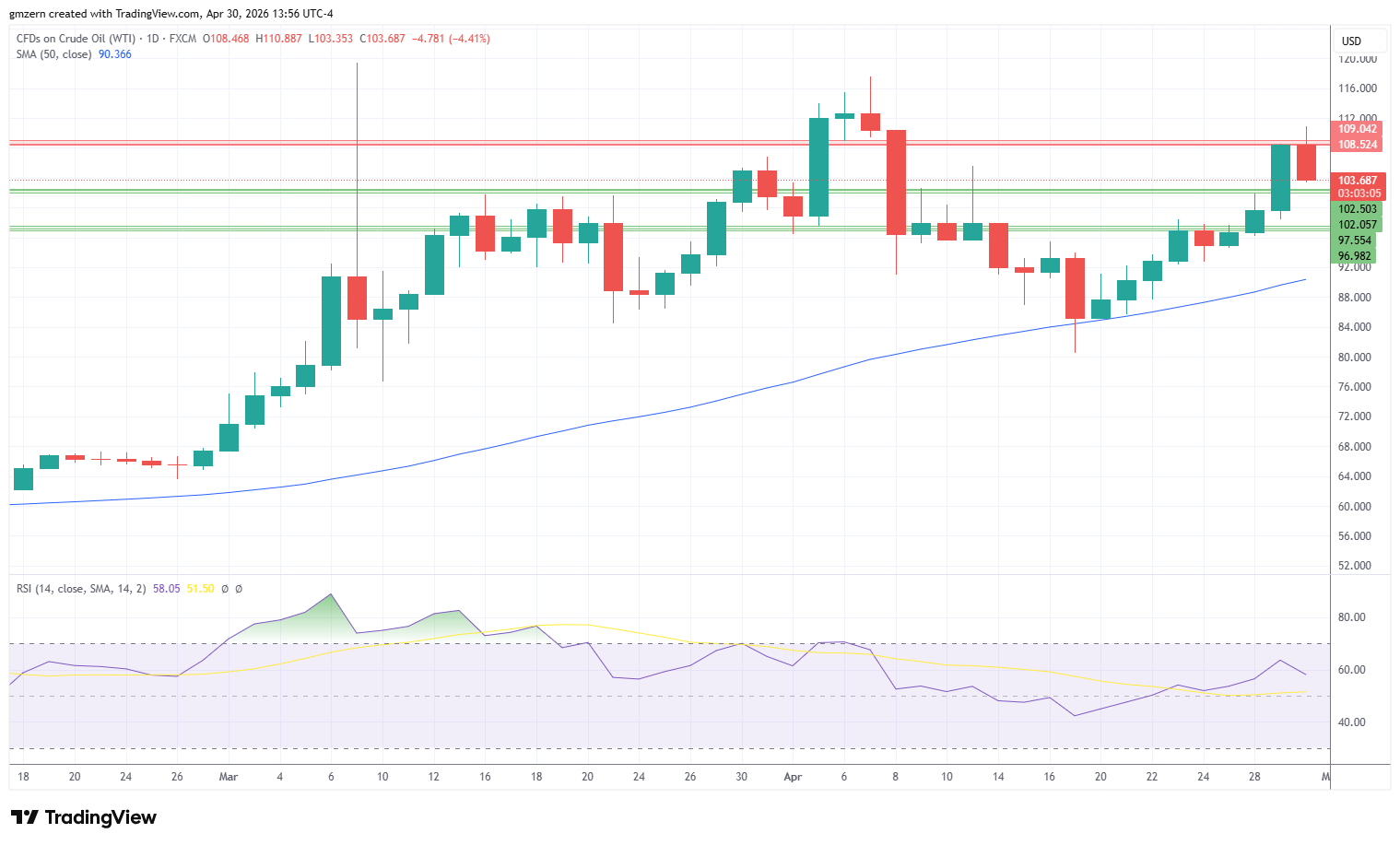 WTI Oil 300426 Daily Chart