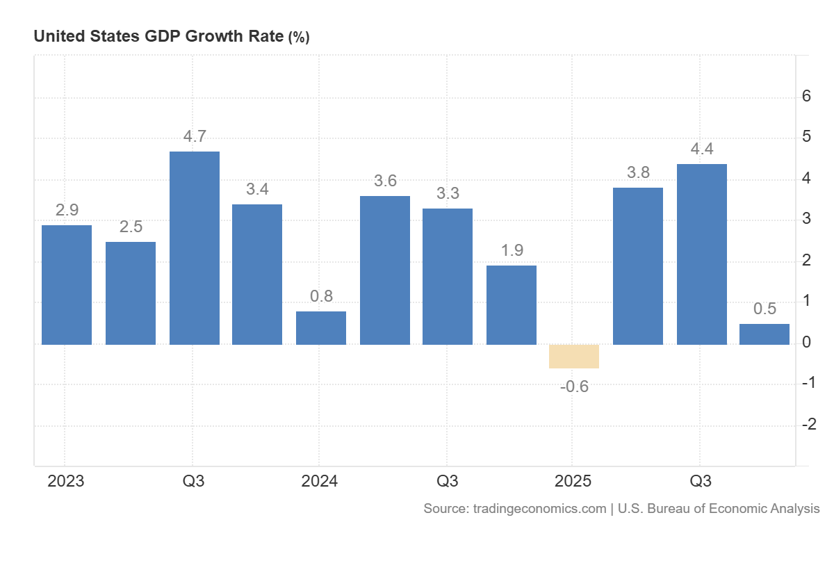 US GDP