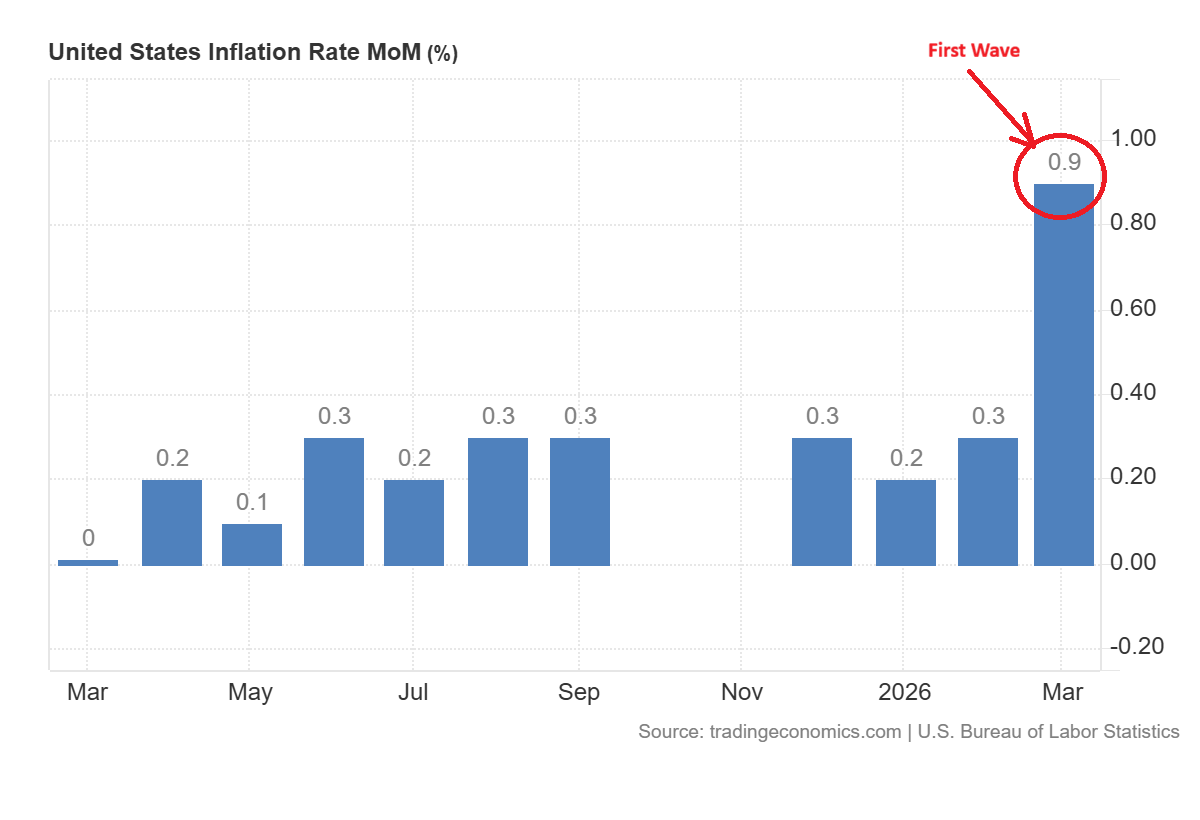 US Inflation MOM