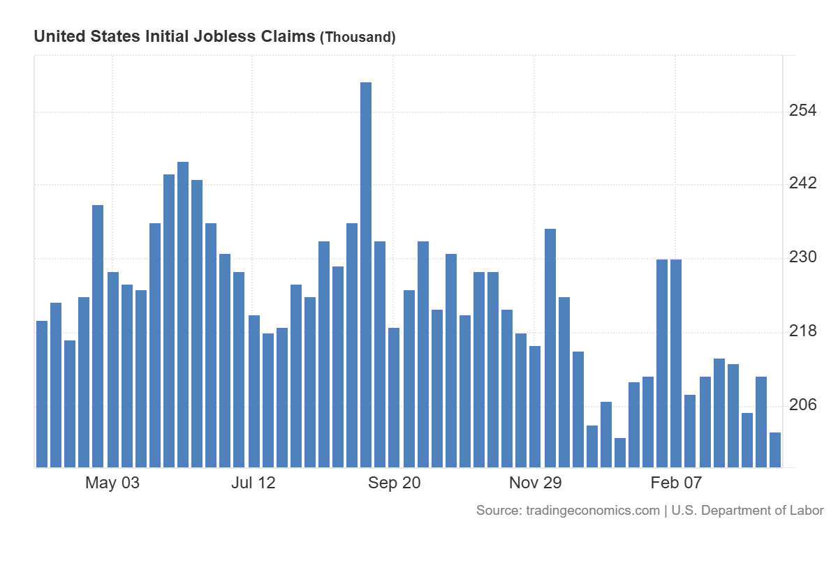 Jobless Claims