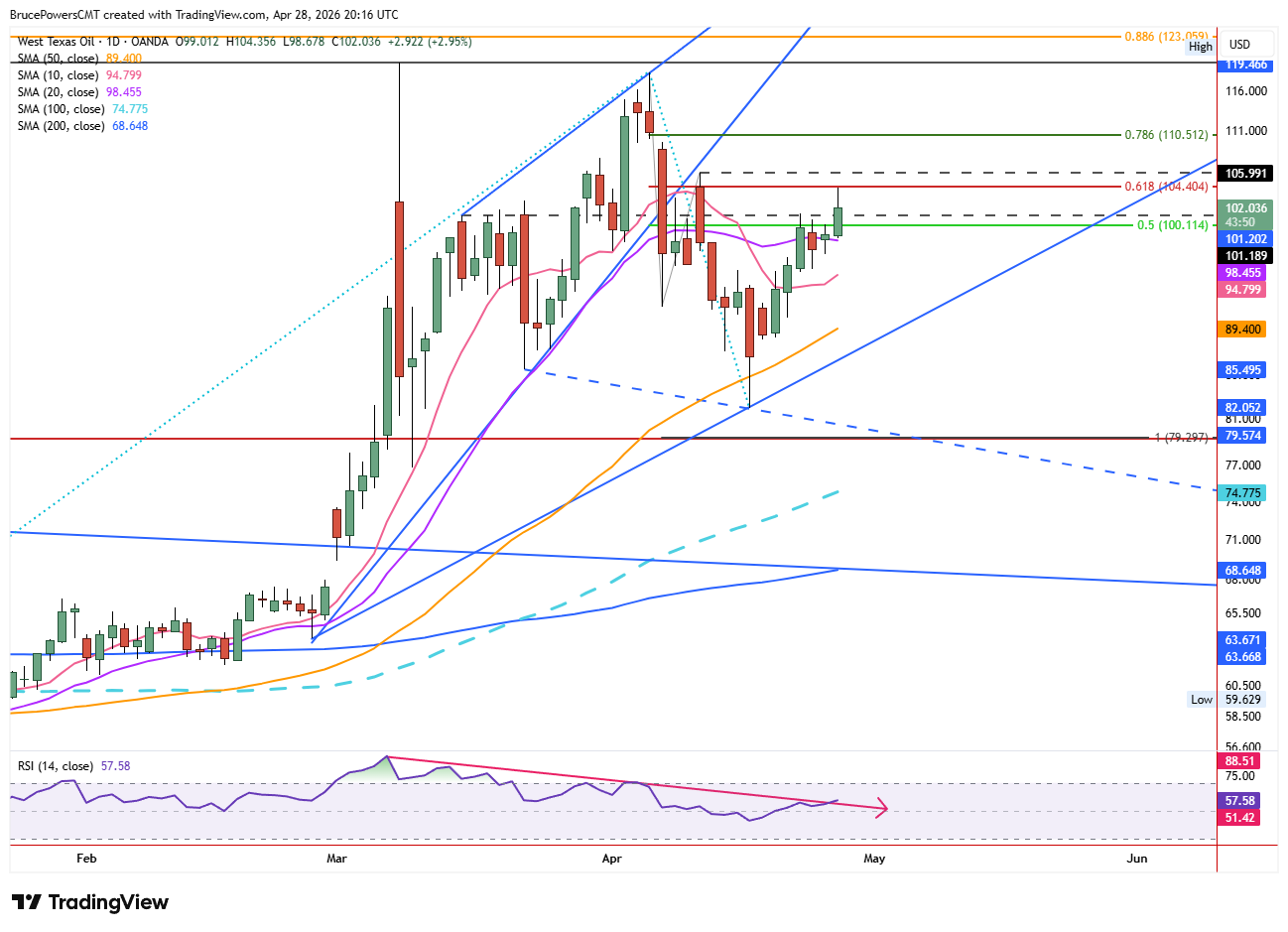 Spot crude oil daily chart, including technical indicators. 