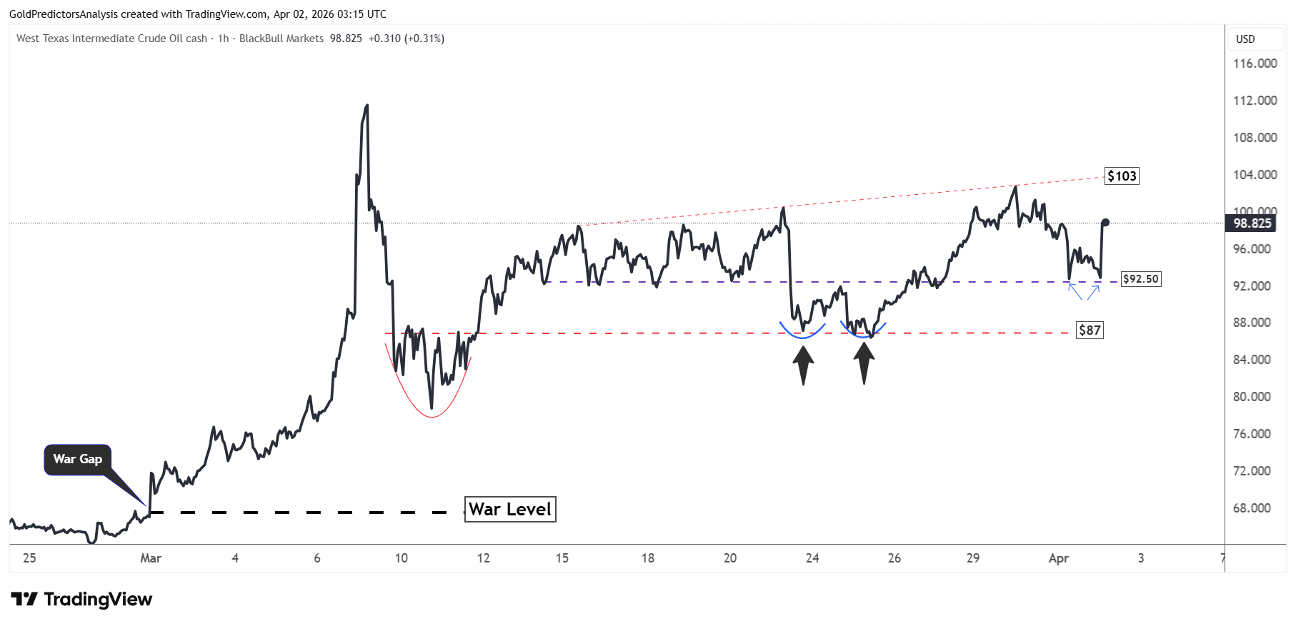 WTI crude oil