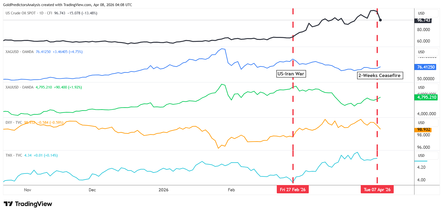 Oil versus precious metals