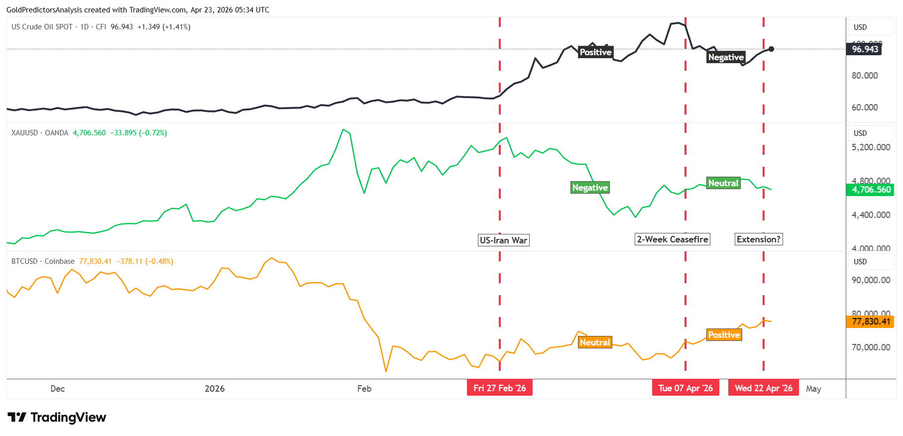 Oil Vs. Bitcoin Vs. Gold