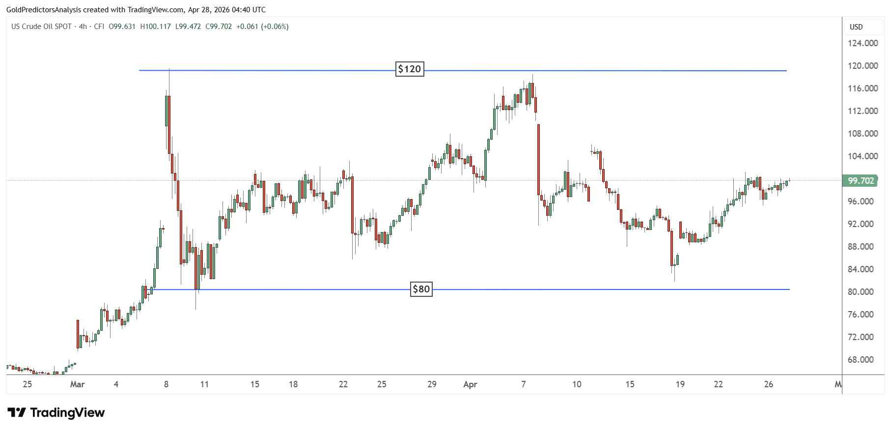 WTI