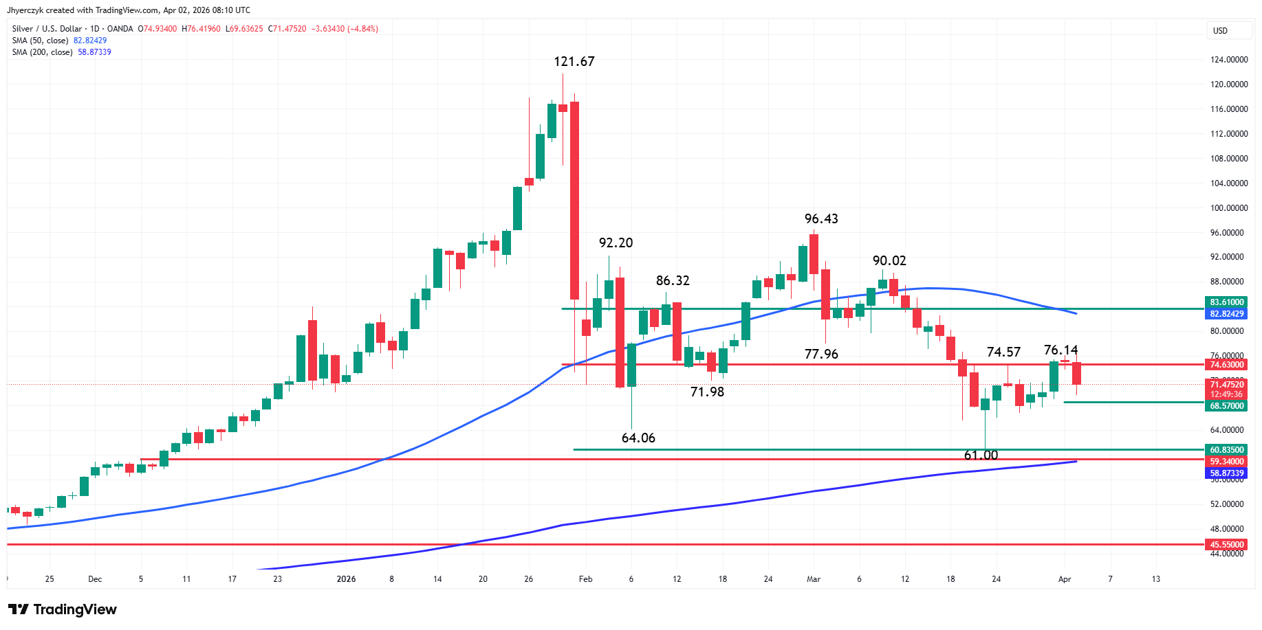 Silver (XAG/USD) Analysis