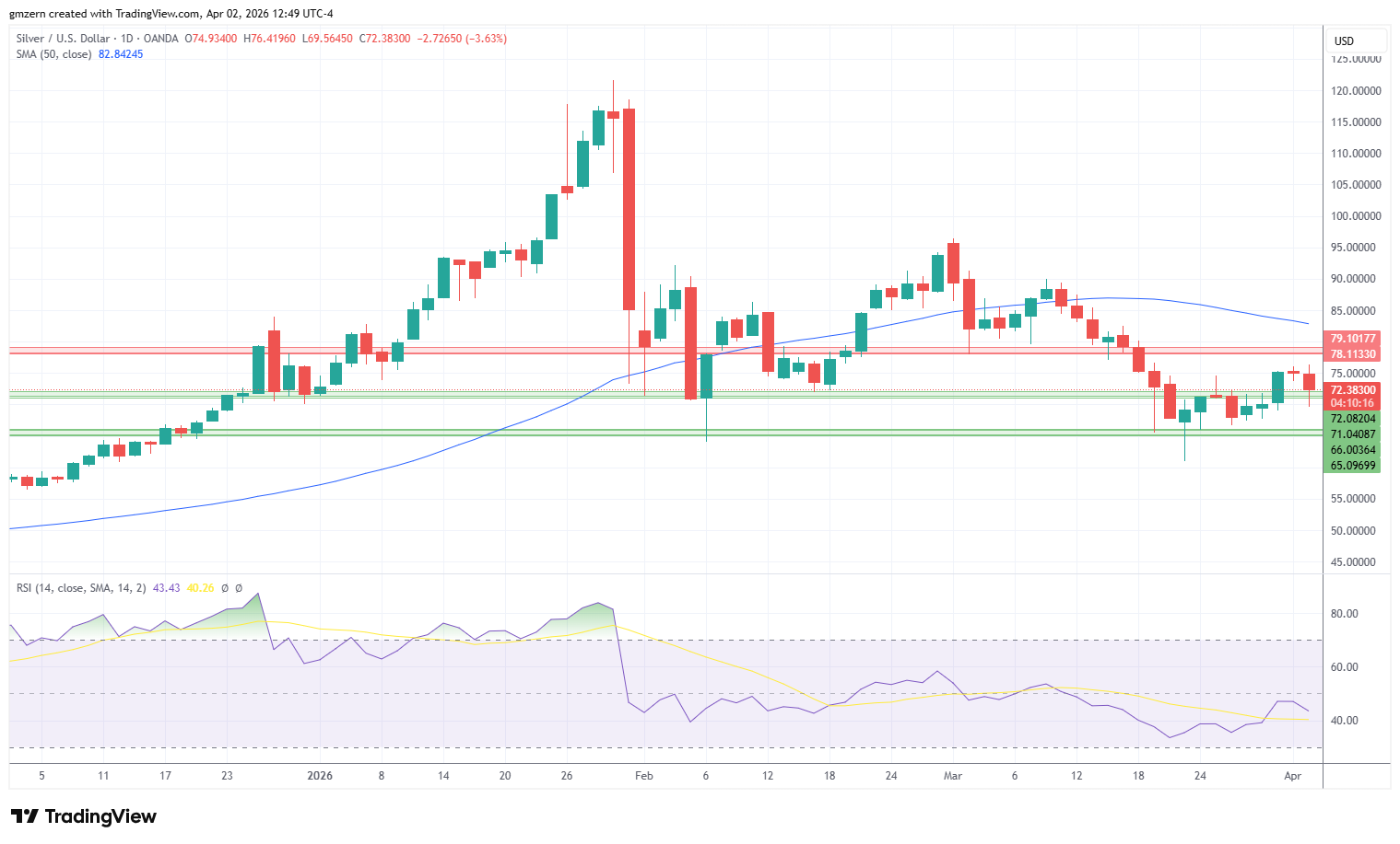 Silver 020426 Daily Chart