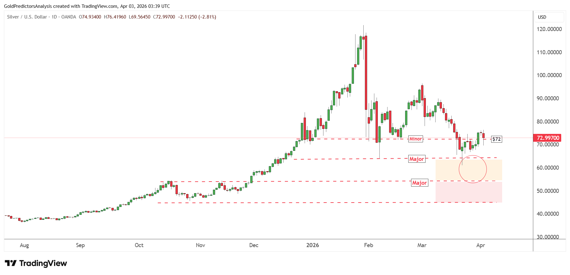 Silver Daily