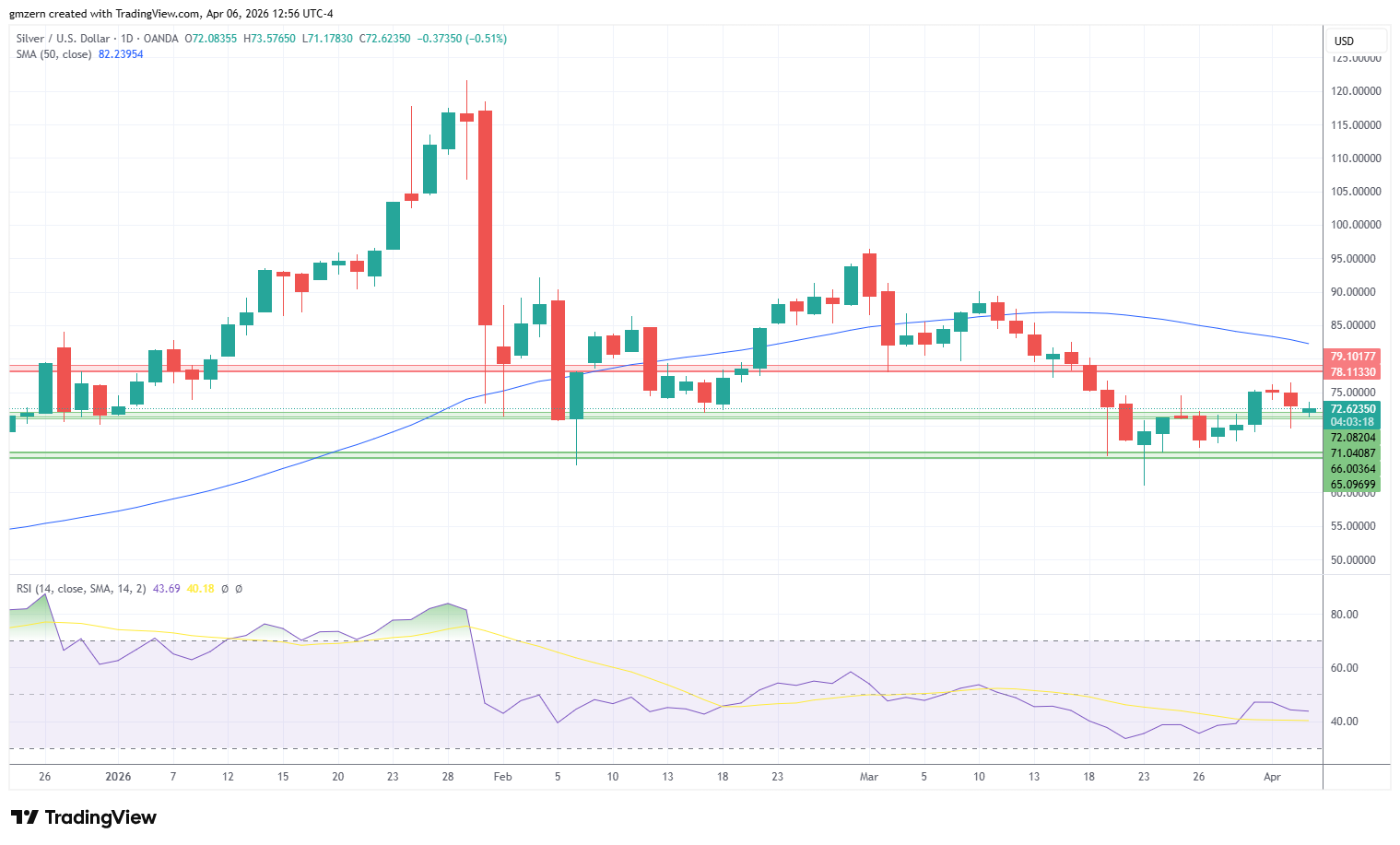 Silver 060426 Daily Chart