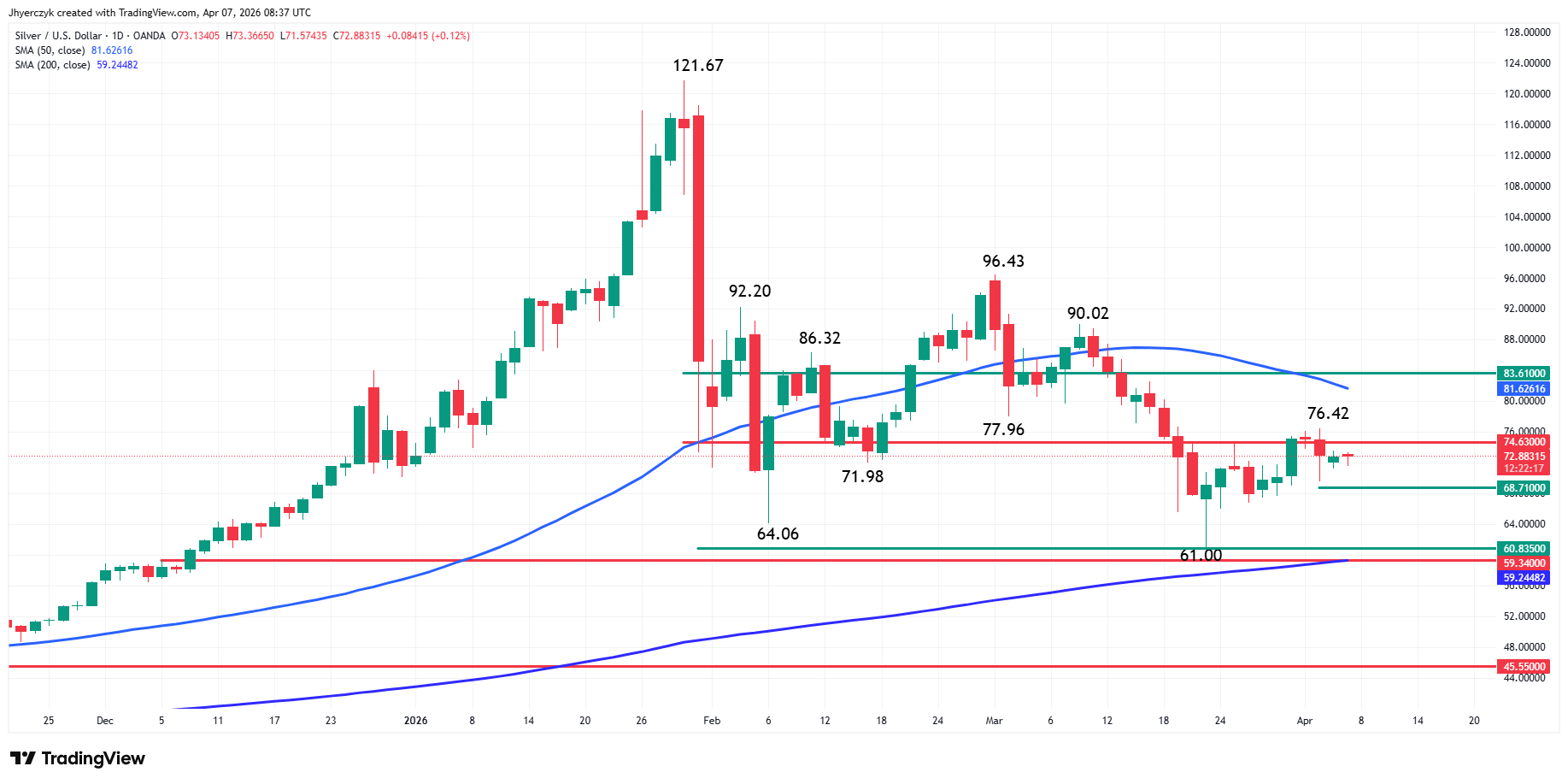 Silver (XAG/USD) Analysis