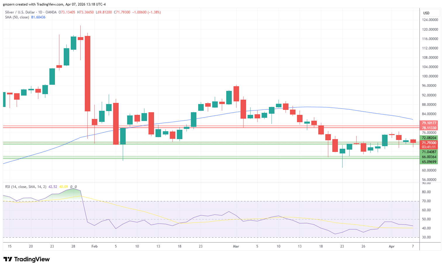 Silver 070426 Daily Chart