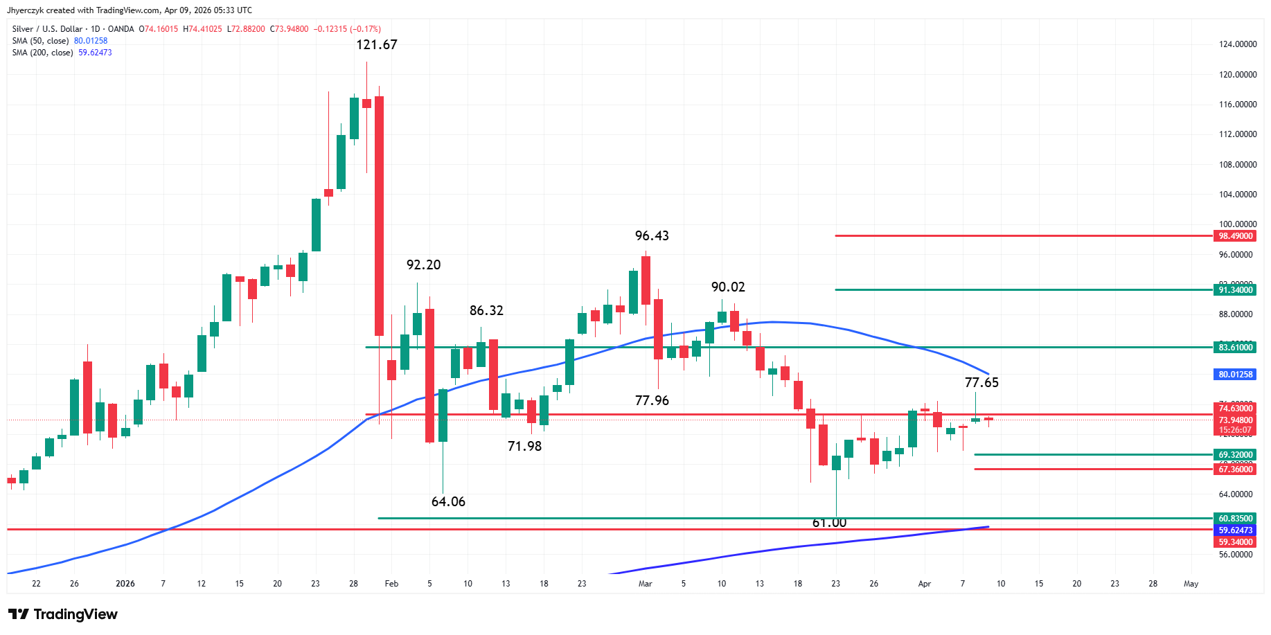 Silver (XAG/USD) Analysis